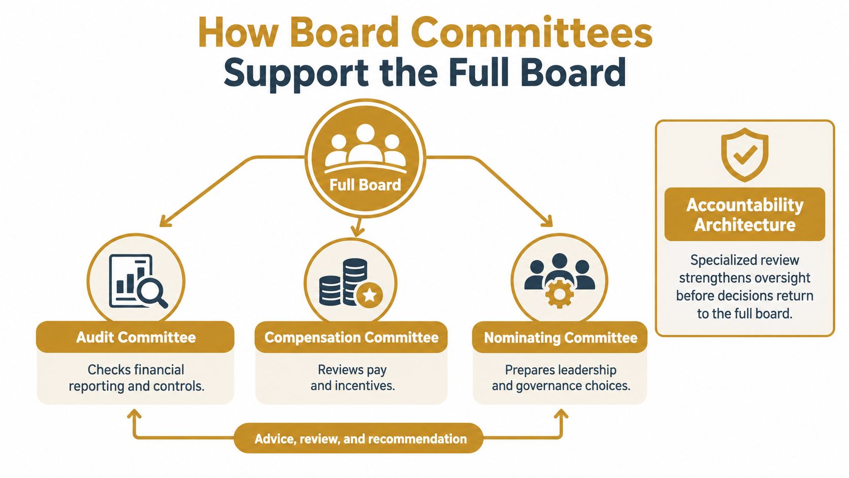 A diagram illustrating how audit, compensation, and nominating committees support the full board of directors.