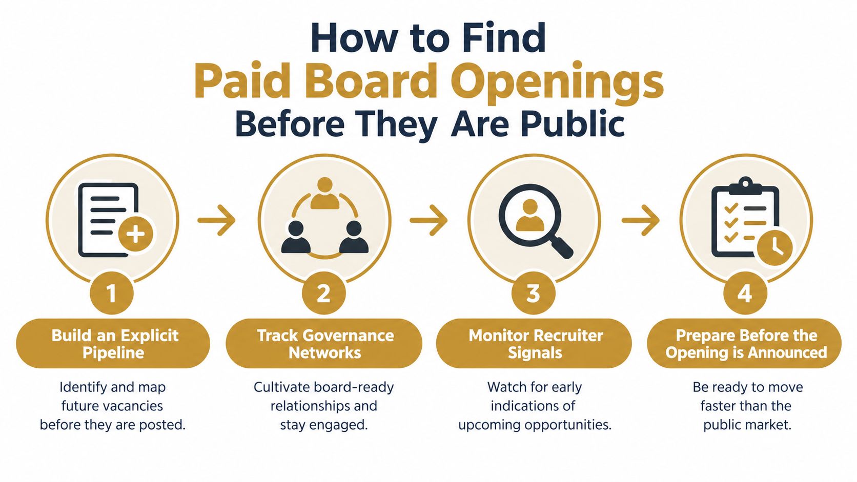 A four-step infographic illustrating strategies to discover paid board positions before they are publicly announced.