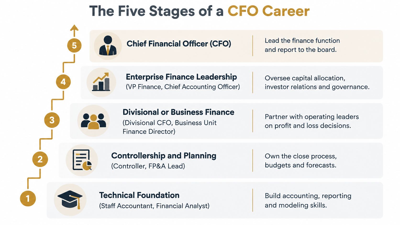 A diagram illustrating the five progressive stages of a finance professional's career path leading to a CFO role.