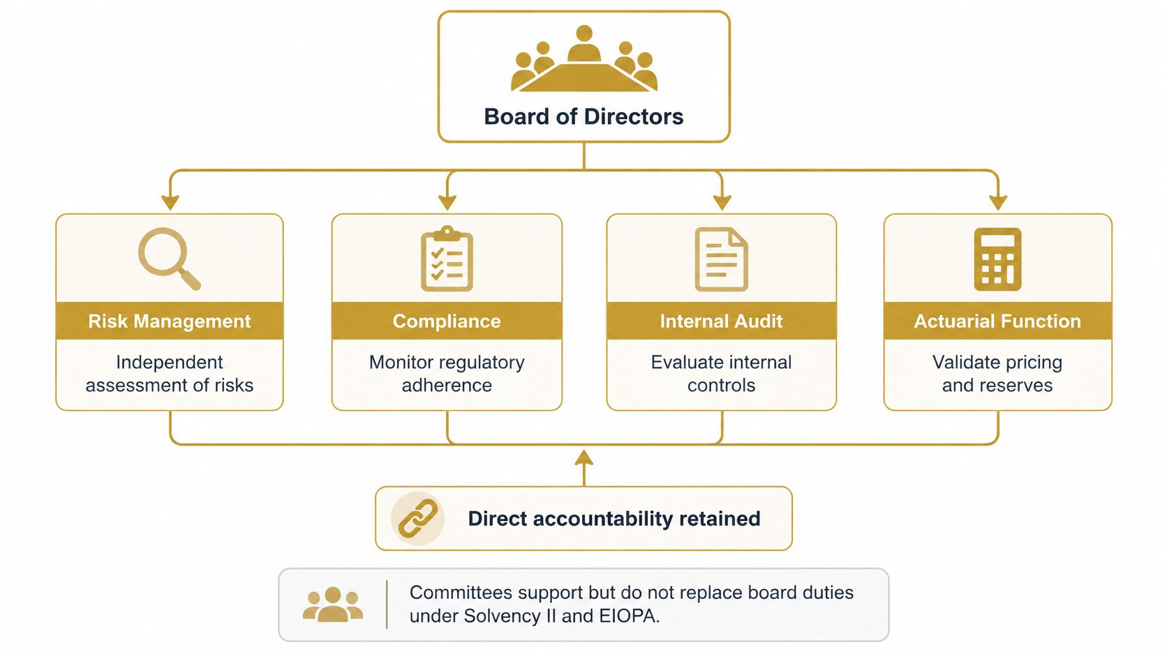 An organizational chart showing the Board of Directors overseeing four key corporate functions under Solvency II regulations.