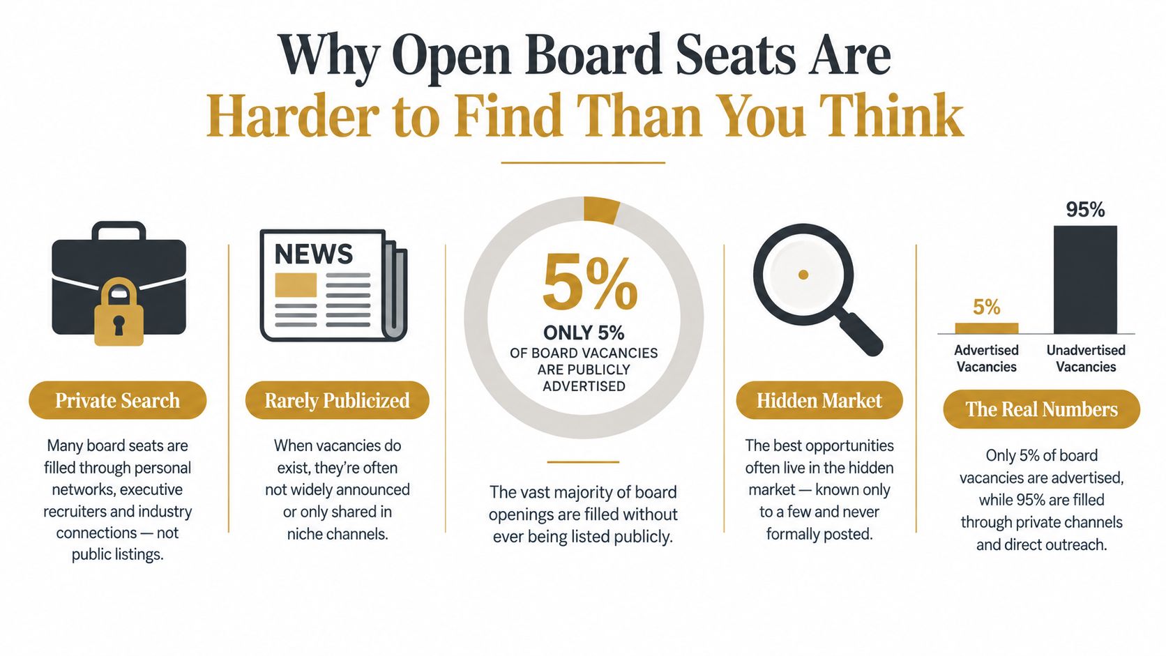 An infographic showing that 95 percent of board vacancies are filled through private channels rather than public advertisements.