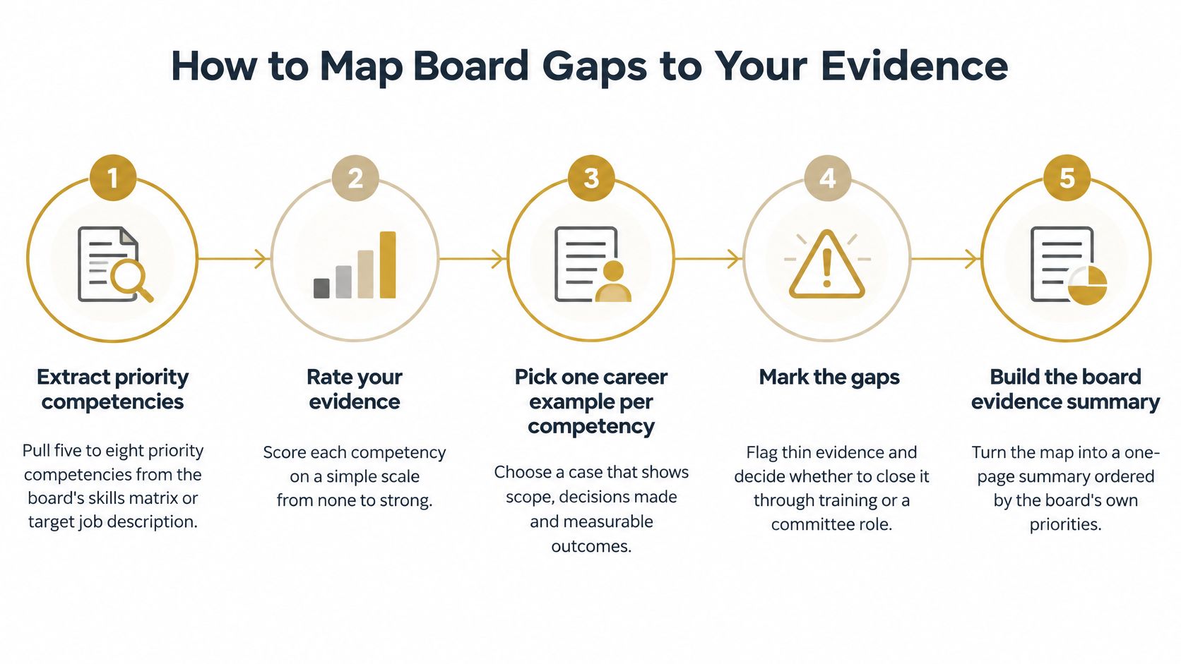 A five-step infographic showing how to map board gaps to evidence for a board of directors application.