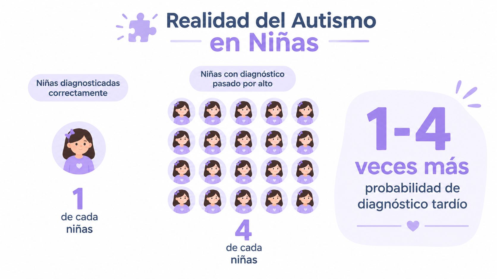 Infografía sobre la realidad del autismo en niñas y las altas probabilidades de un diagnóstico tardío.