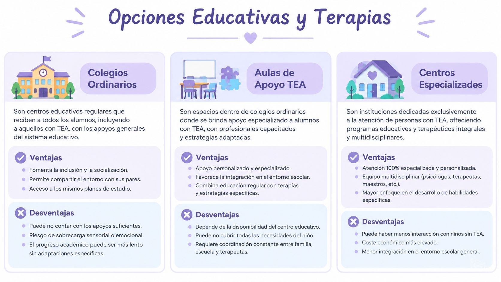 Infografía comparativa sobre colegios ordinarios, aulas de apoyo TEA y centros especializados para niños autistas.