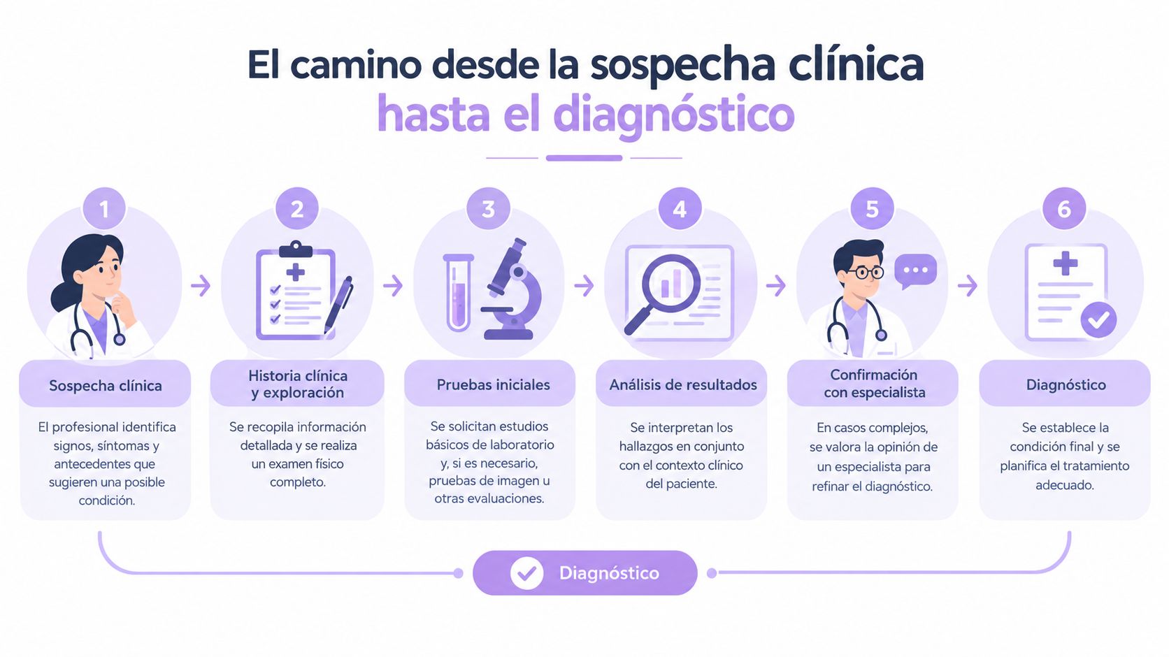 Infografía que describe los seis pasos del proceso médico, desde la sospecha clínica hasta el diagnóstico final.
