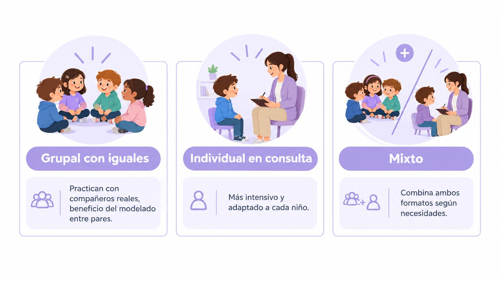 Ilustración que muestra tres formatos de intervención: grupal, individual y mixto para el desarrollo de habilidades sociales.