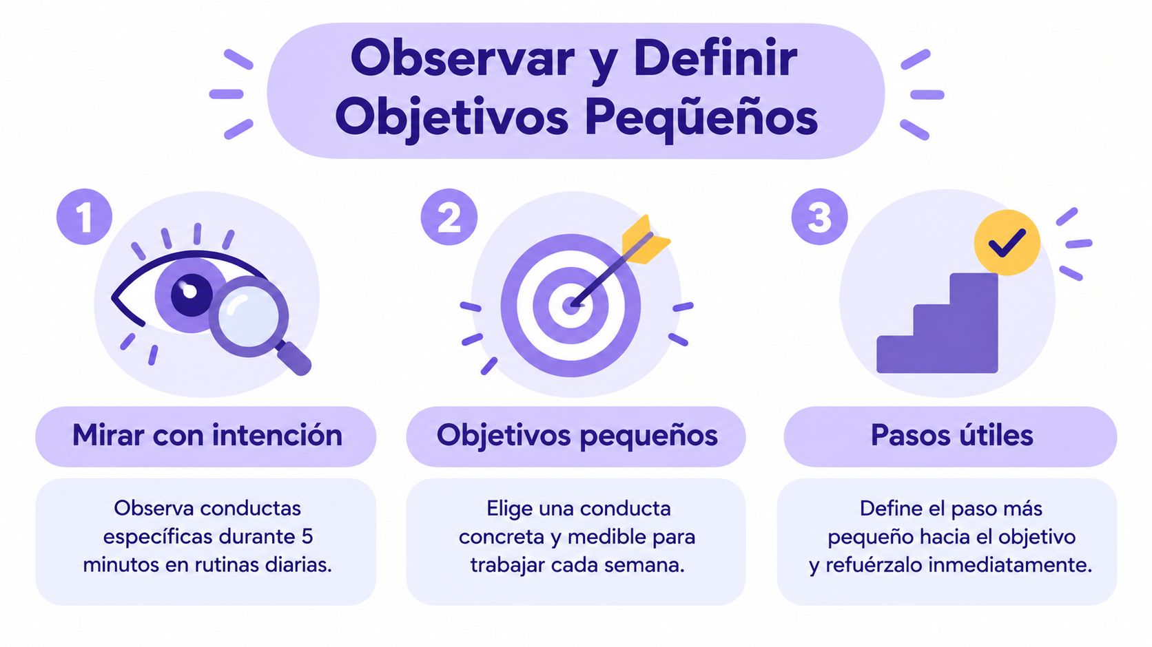 Infografía con tres pasos para observar, definir objetivos pequeños y establecer pasos útiles para el aprendizaje.