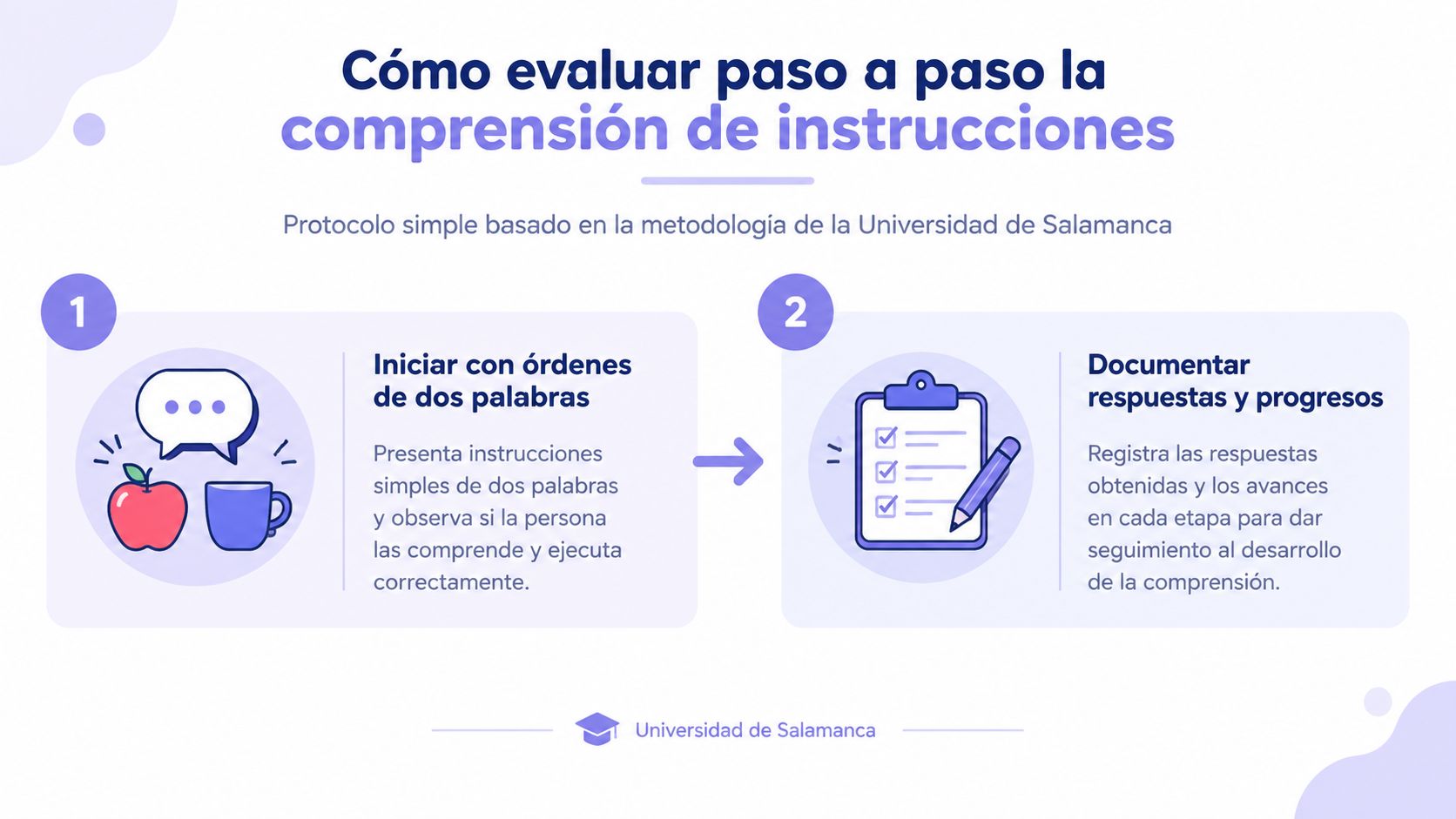Infografía paso a paso sobre cómo evaluar la comprensión de instrucciones siguiendo la metodología de la Universidad de Salamanca.