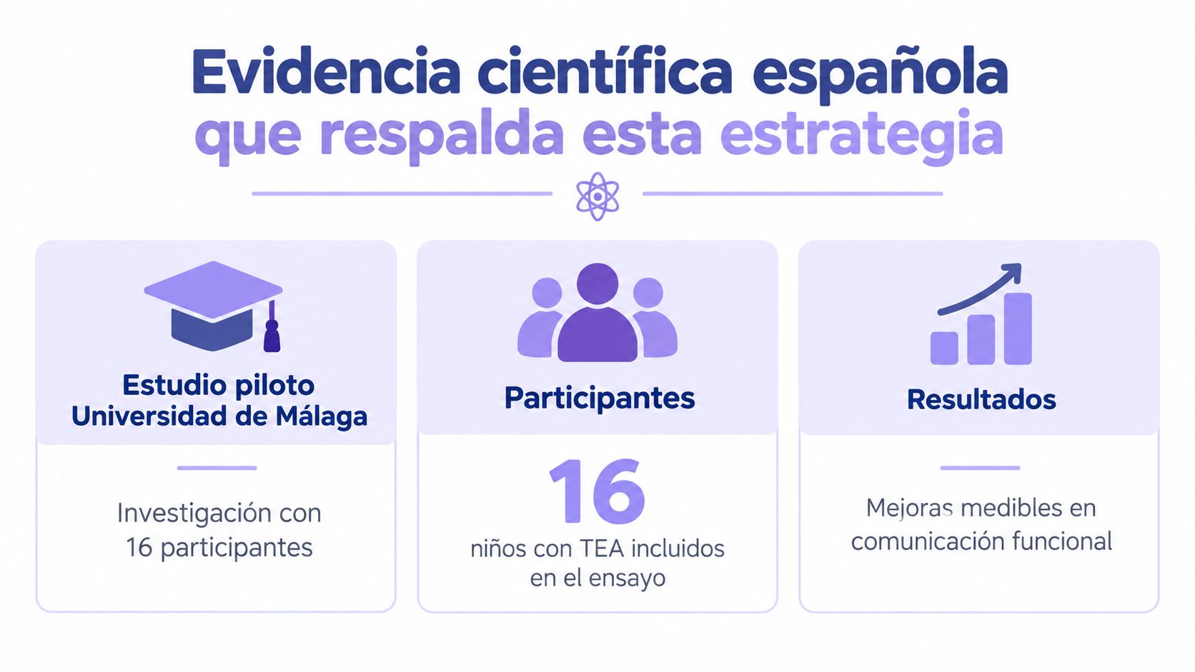 Infografía sobre evidencia científica española que respalda un estudio piloto en la Universidad de Málaga con niños autistas.