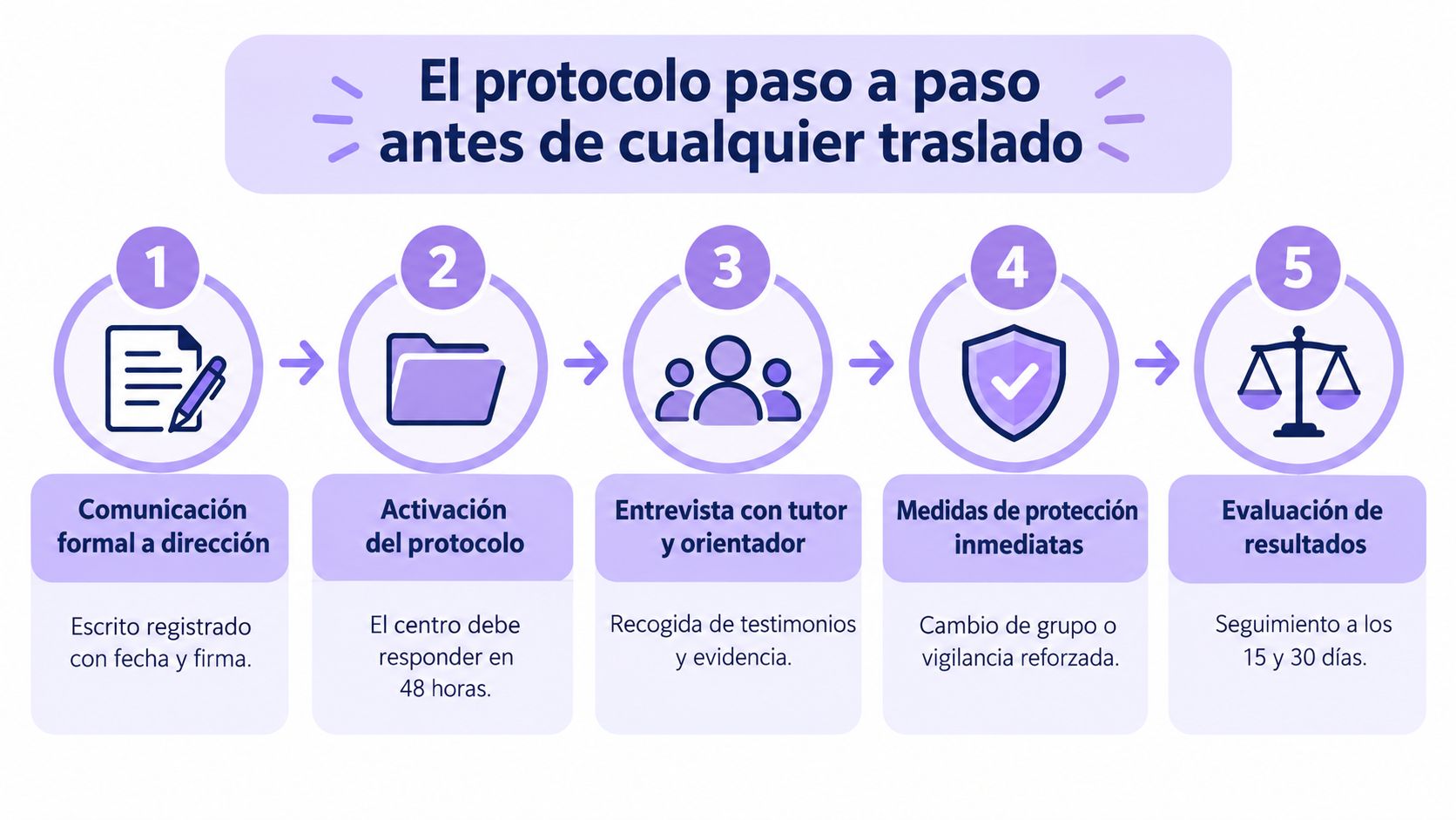 Infografía paso a paso sobre el protocolo para realizar un cambio de centro escolar por casos de acoso.