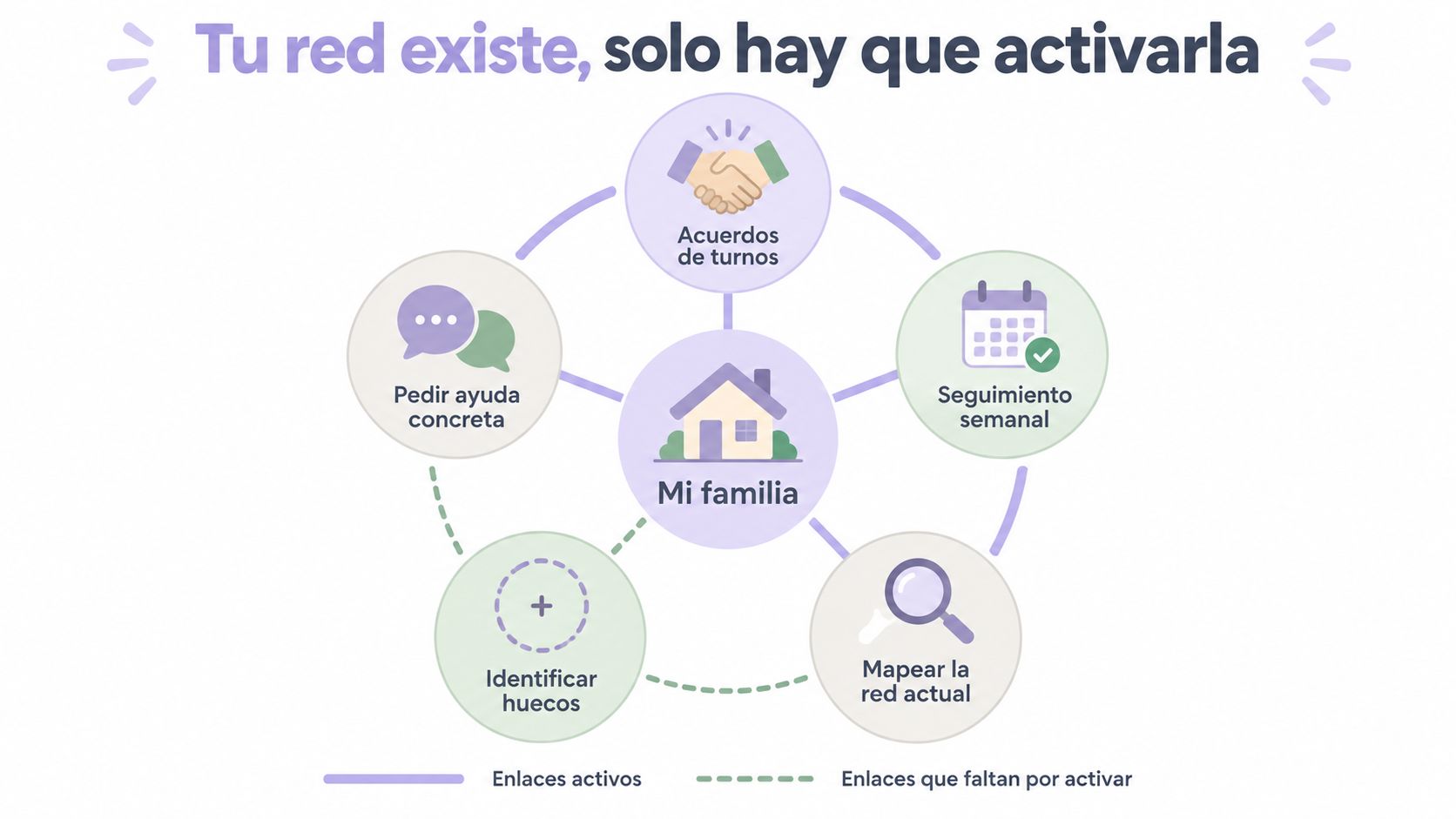 Diagrama circular sobre la activación de redes de apoyo familiar, mostrando pasos estratégicos interconectados para el bienestar.