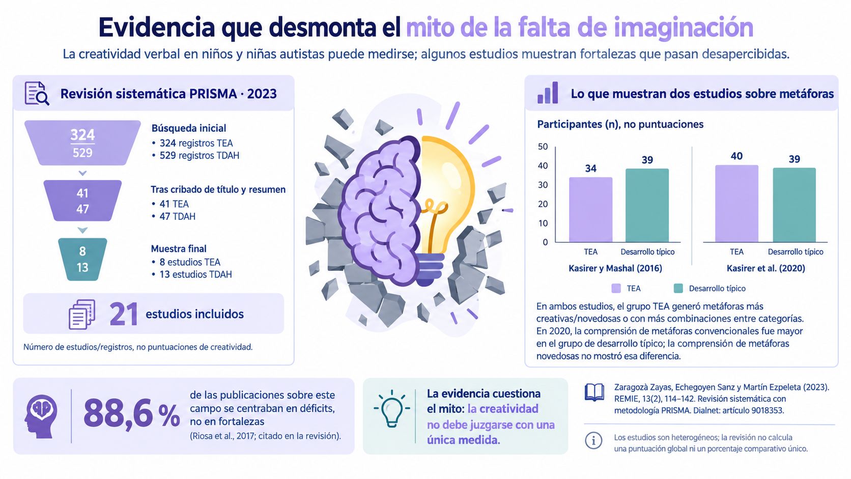 Infografía sobre la creatividad en niños autistas desmintiendo mitos mediante estudios científicos y datos estadísticos claros.