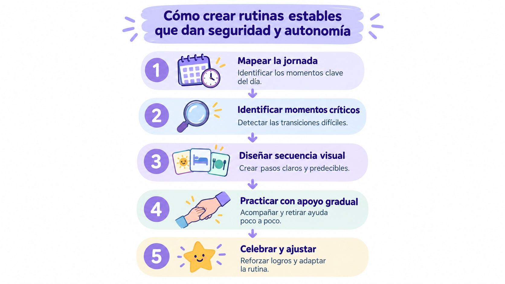 Una infografía educativa con cinco pasos para crear rutinas diarias que fomentan la seguridad y autonomía.