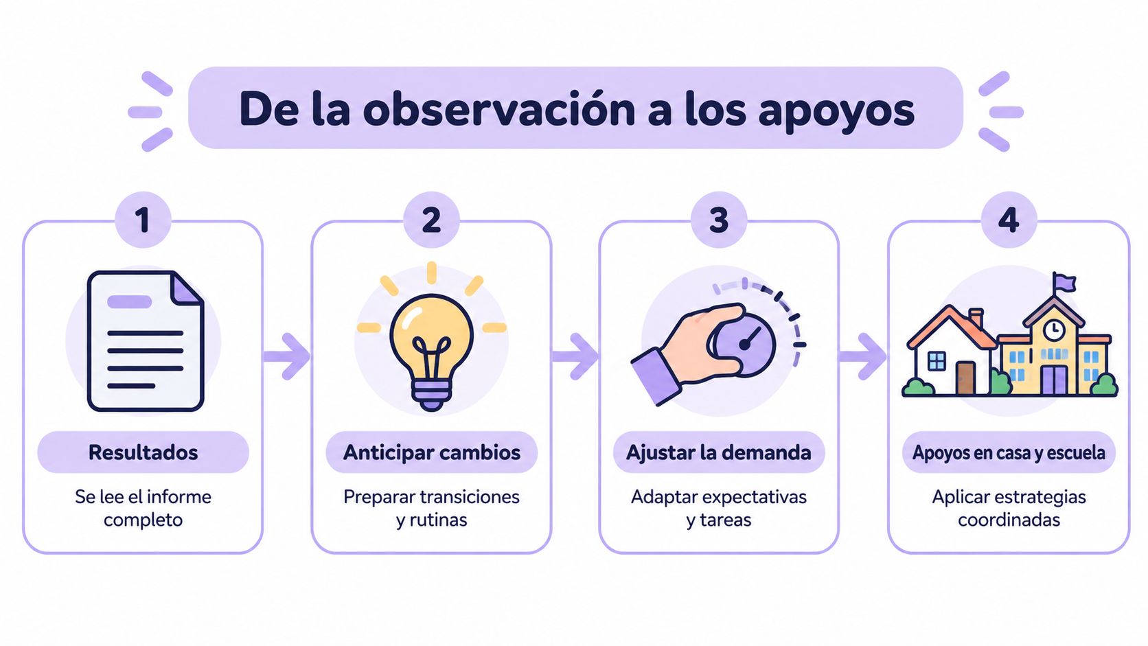 Un infográfico de cuatro pasos titulado de la observación a los apoyos para el desarrollo educativo.