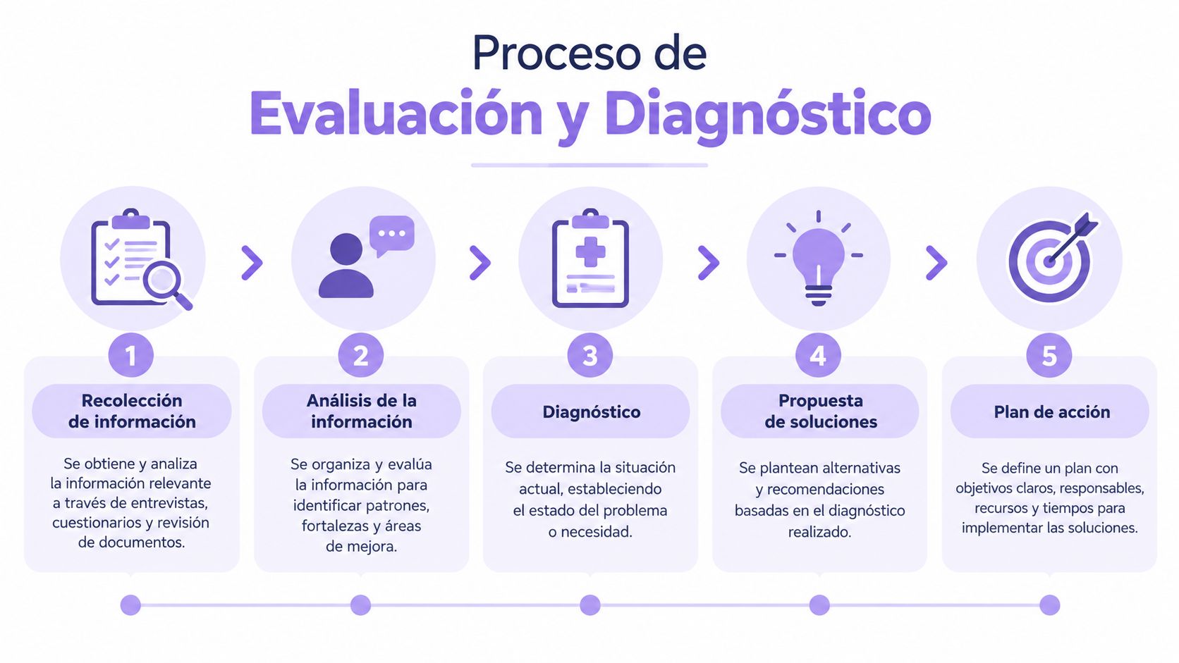Diagrama de cinco pasos que ilustra el proceso de evaluación y diagnóstico profesional con iconos representativos.