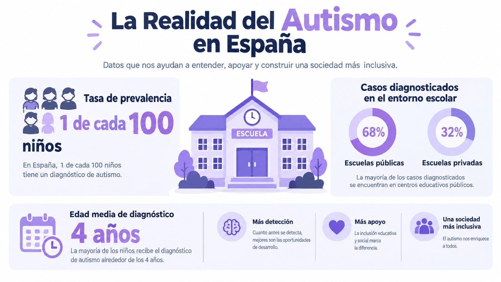 Infografía sobre la realidad del autismo en España, incluyendo prevalencia, diagnóstico escolar y edad media de detección.