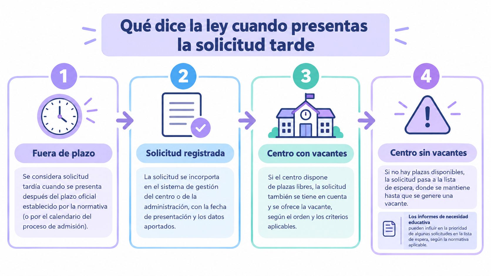 Infografía sobre el procedimiento legal a seguir cuando se presenta una solicitud escolar fuera de plazo oficial.