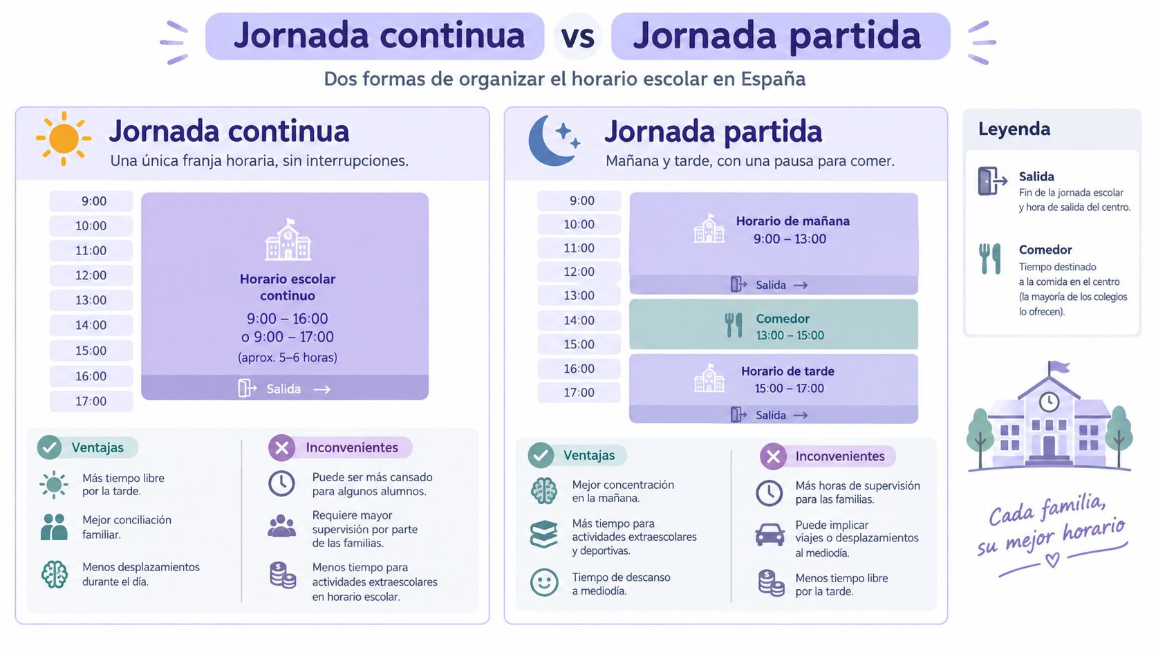 Comparativa visual de la jornada escolar continua y la jornada partida en los centros educativos españoles.