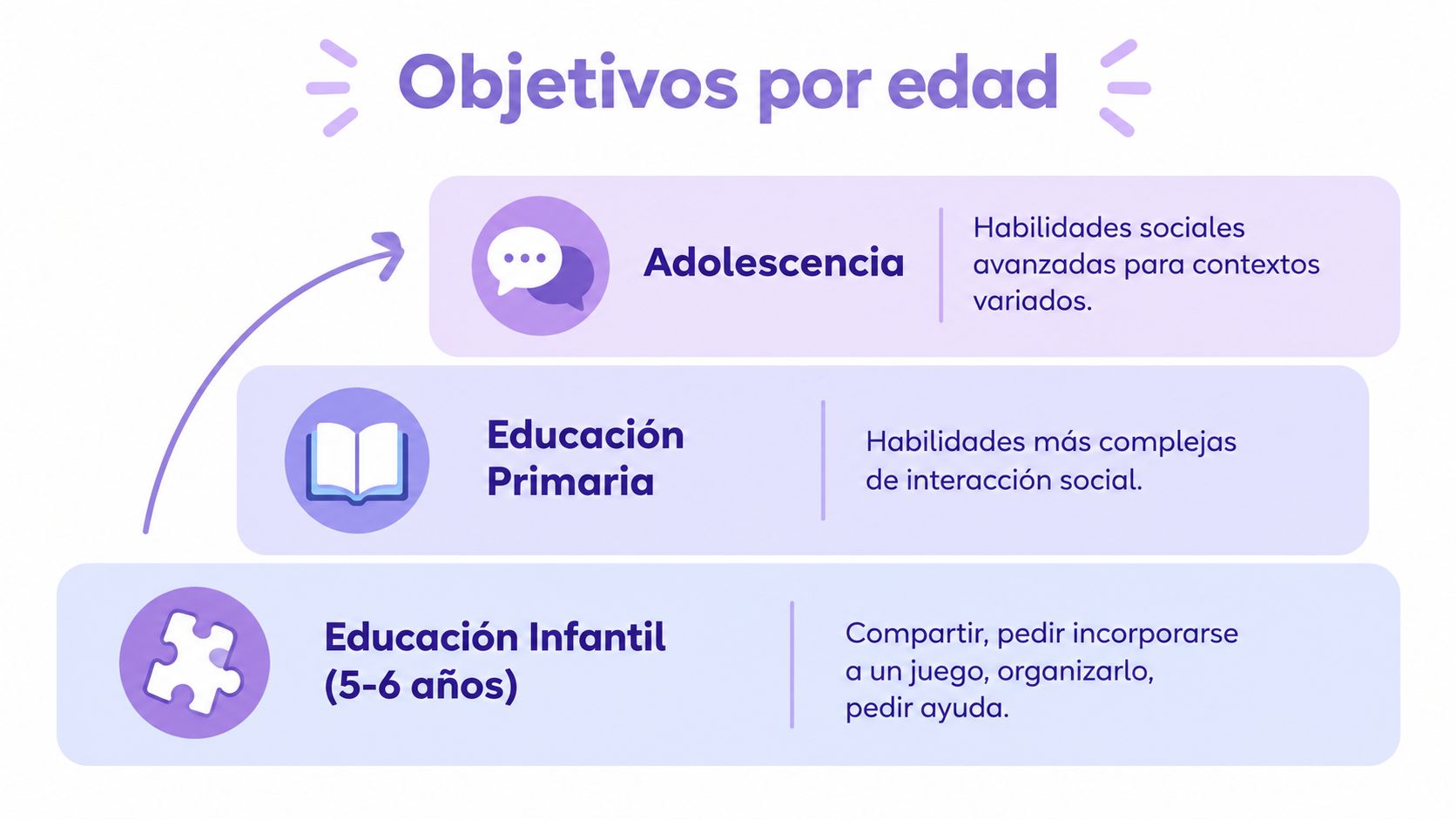 Gráfico sobre objetivos de habilidades sociales divididos por etapas, desde educación infantil hasta la adolescencia.