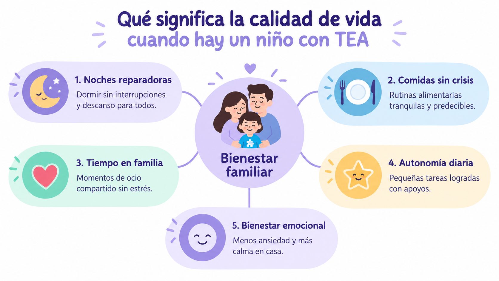 Infografía sobre cómo alcanzar el bienestar familiar y mejorar la calidad de vida con niños con TEA.