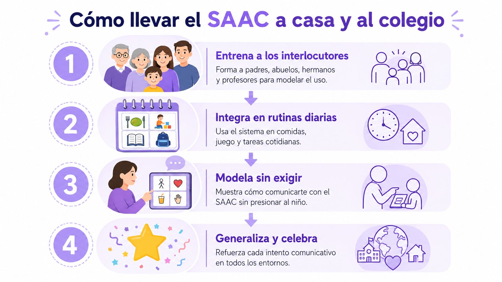 Infografía con cuatro pasos para implementar sistemas alternativos y aumentativos de comunicación en casa y el colegio.