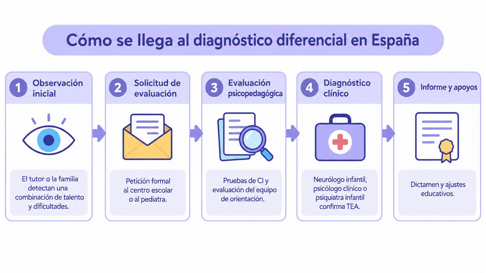 Infografía sobre los cinco pasos para obtener un diagnóstico diferencial de autismo con altas capacidades en España.