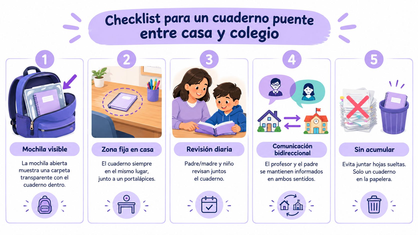 Infografía con cinco pasos prácticos para gestionar el cuaderno puente de comunicación entre la casa y el colegio.