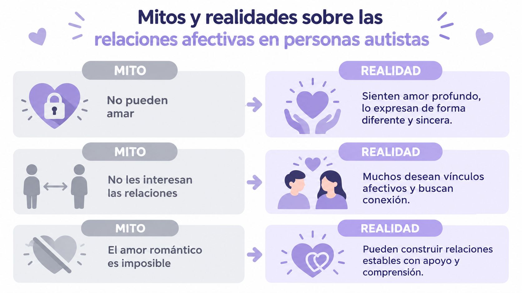 Infografía que desmiente mitos sobre la capacidad de amar y formar vínculos afectivos en personas autistas.