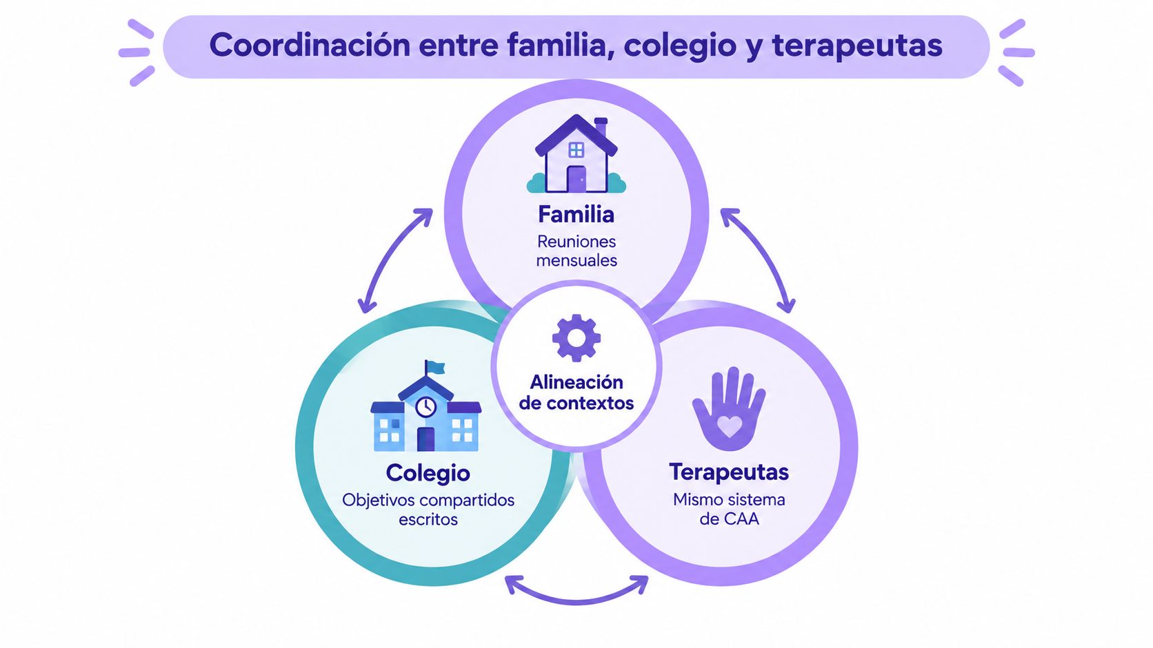 Diagrama circular mostrando la coordinación necesaria entre la familia, el colegio y los terapeutas para el autismo.