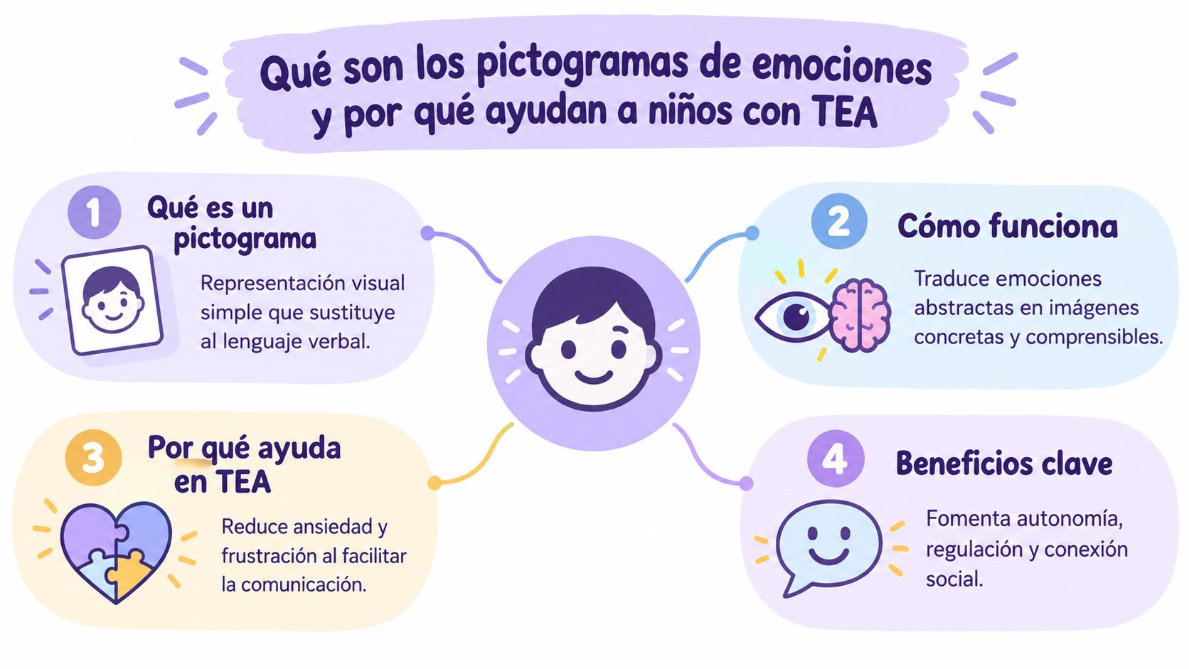 Infografía educativa que explica qué son los pictogramas de emociones y su utilidad para niños con autismo.