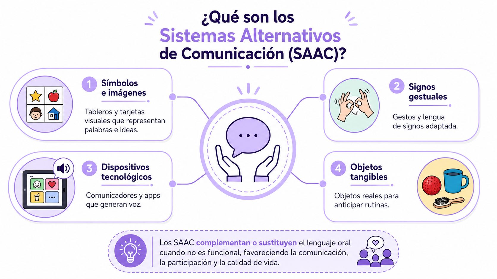 Infografía sobre qué son los Sistemas Alternativos de Comunicación y sus cuatro tipos principales de herramientas.