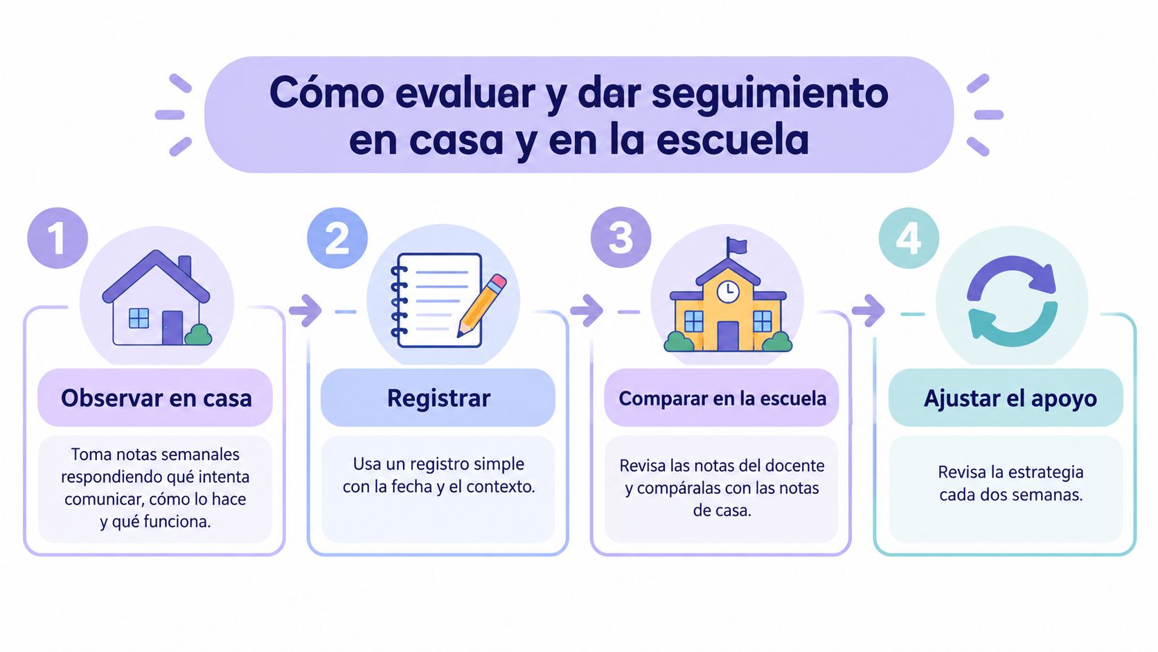 Infografía paso a paso sobre cómo evaluar y dar seguimiento al aprendizaje en casa y en la escuela.