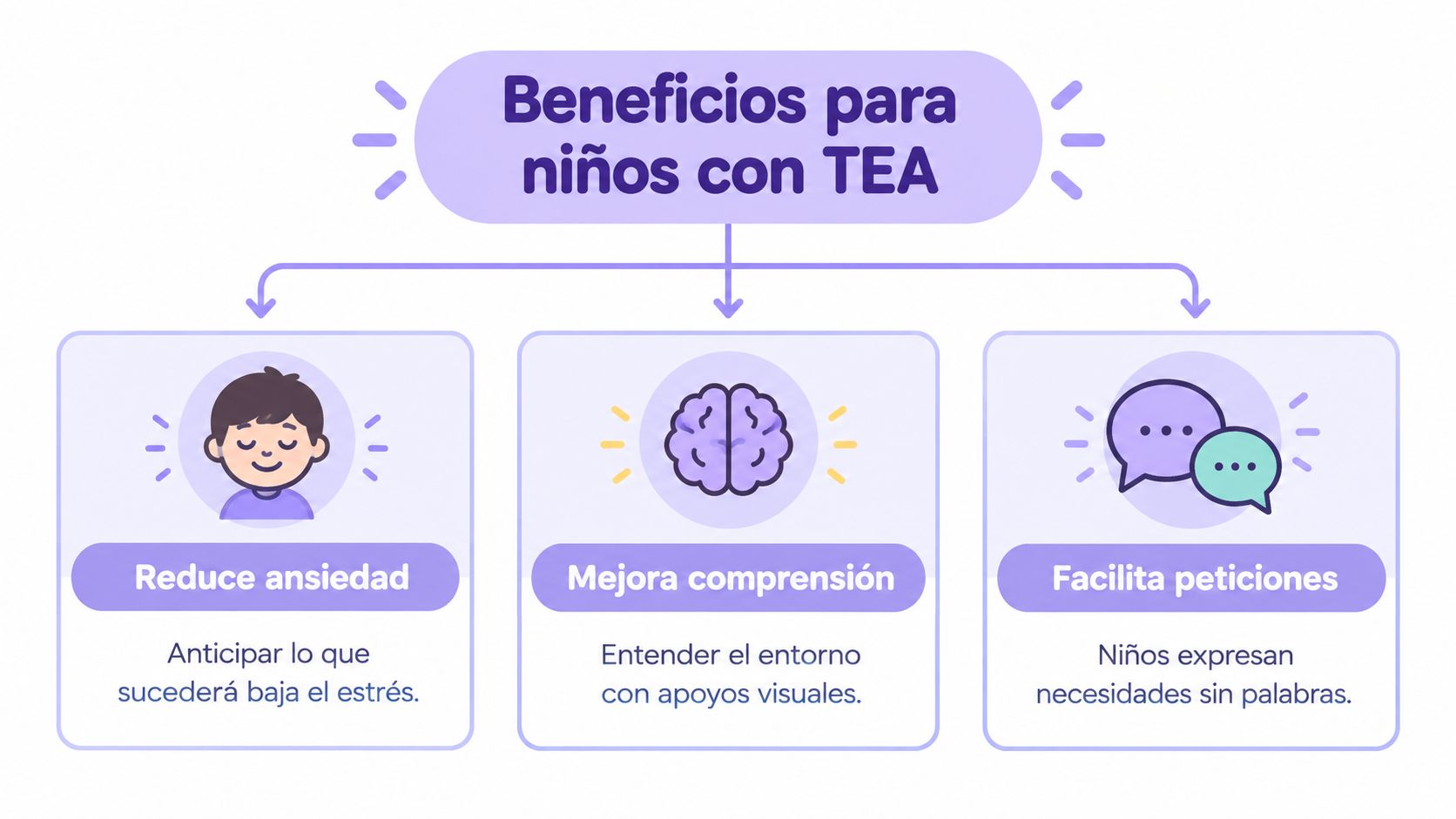Diagrama que muestra tres beneficios clave para niños con TEA: reduce ansiedad, mejora comprensión y facilita peticiones.
