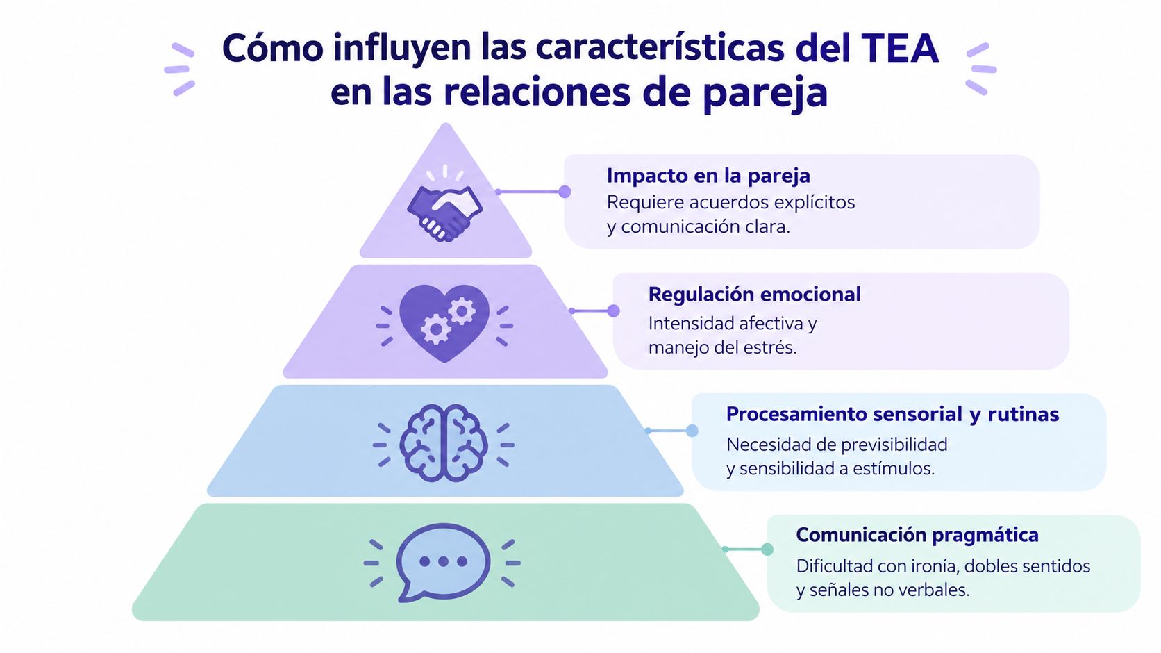 Una pirámide que explica cómo las características del autismo influyen en las relaciones de pareja y comunicación.