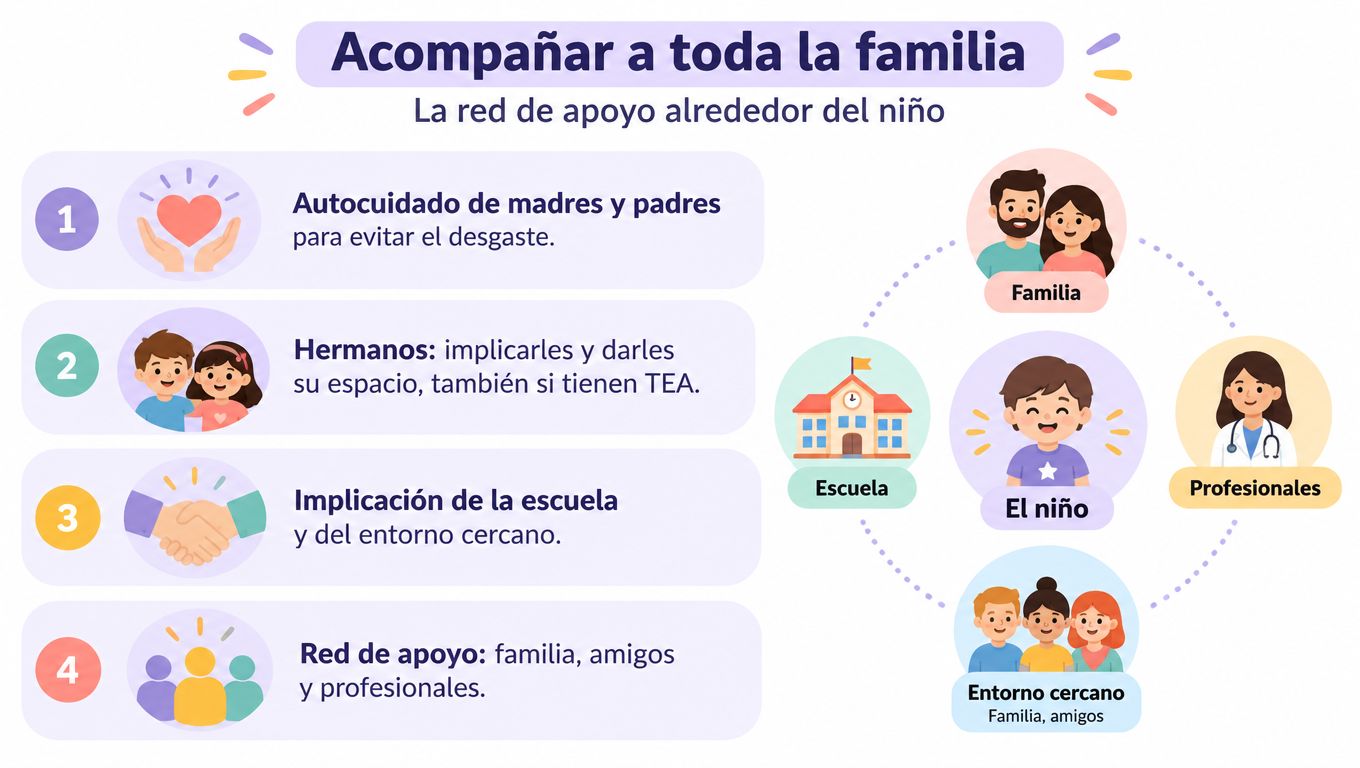 Infografía sobre el apoyo integral a familias con niños que presentan TEA y su entorno cercano.