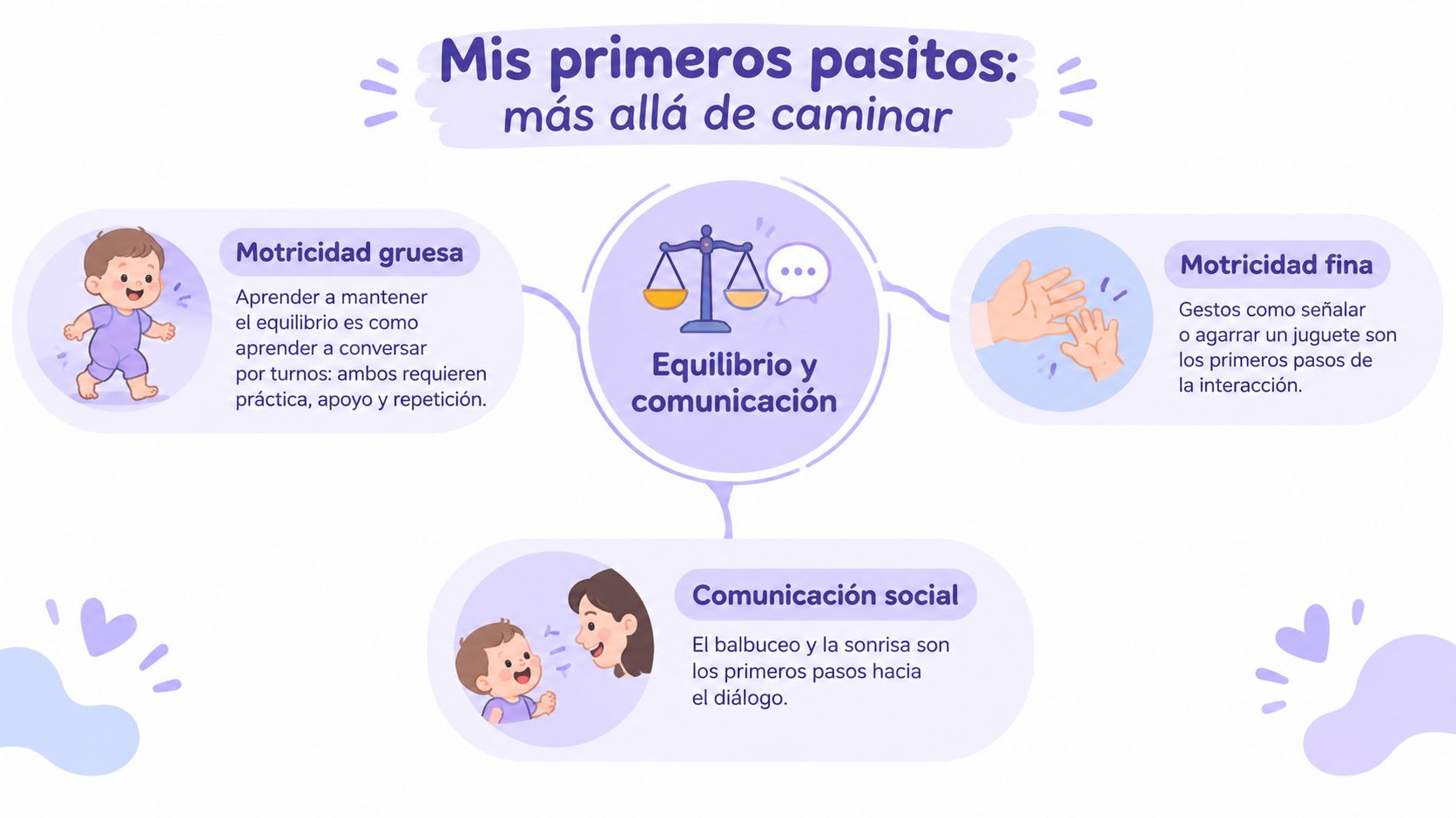 Infografía sobre el desarrollo infantil enfocada en la motricidad gruesa, fina y la comunicación social.