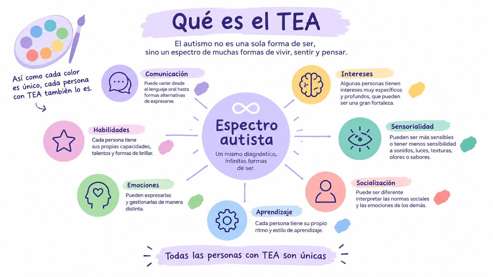 Infografía educativa que explica el espectro autista y cómo cada persona con TEA es única.
