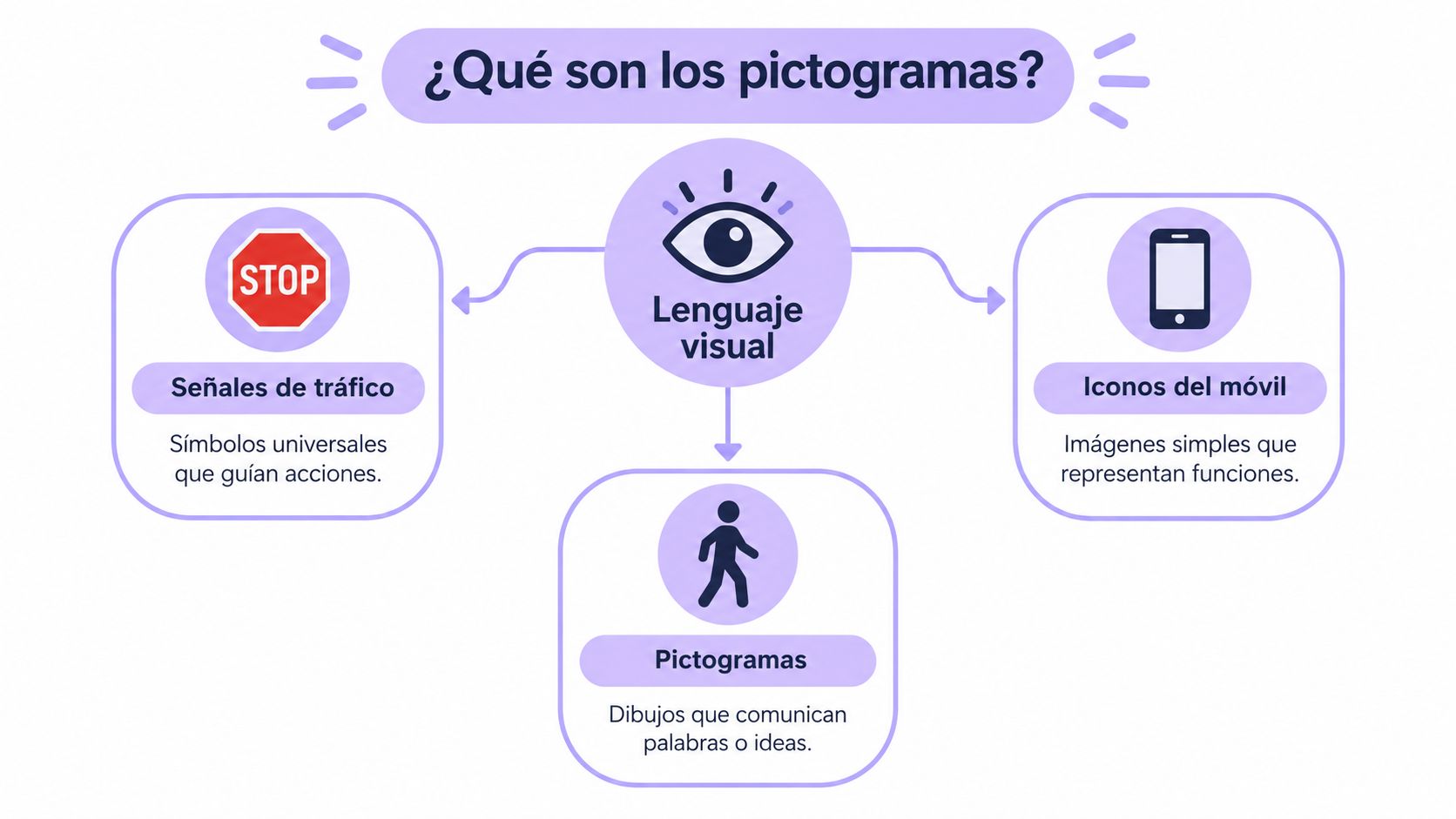 Infografía educativa que explica el concepto de pictogramas y su función dentro del lenguaje visual cotidiano.