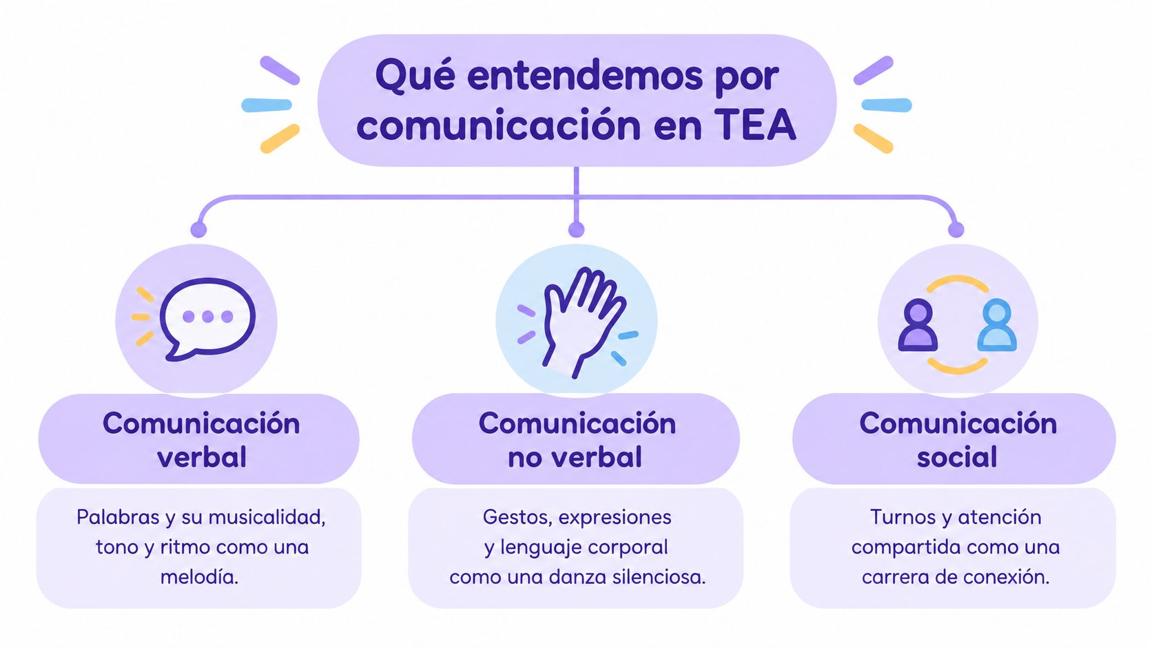 Infografía sobre los tres tipos de comunicación en el Trastorno del Espectro Autista: verbal, no verbal y social.