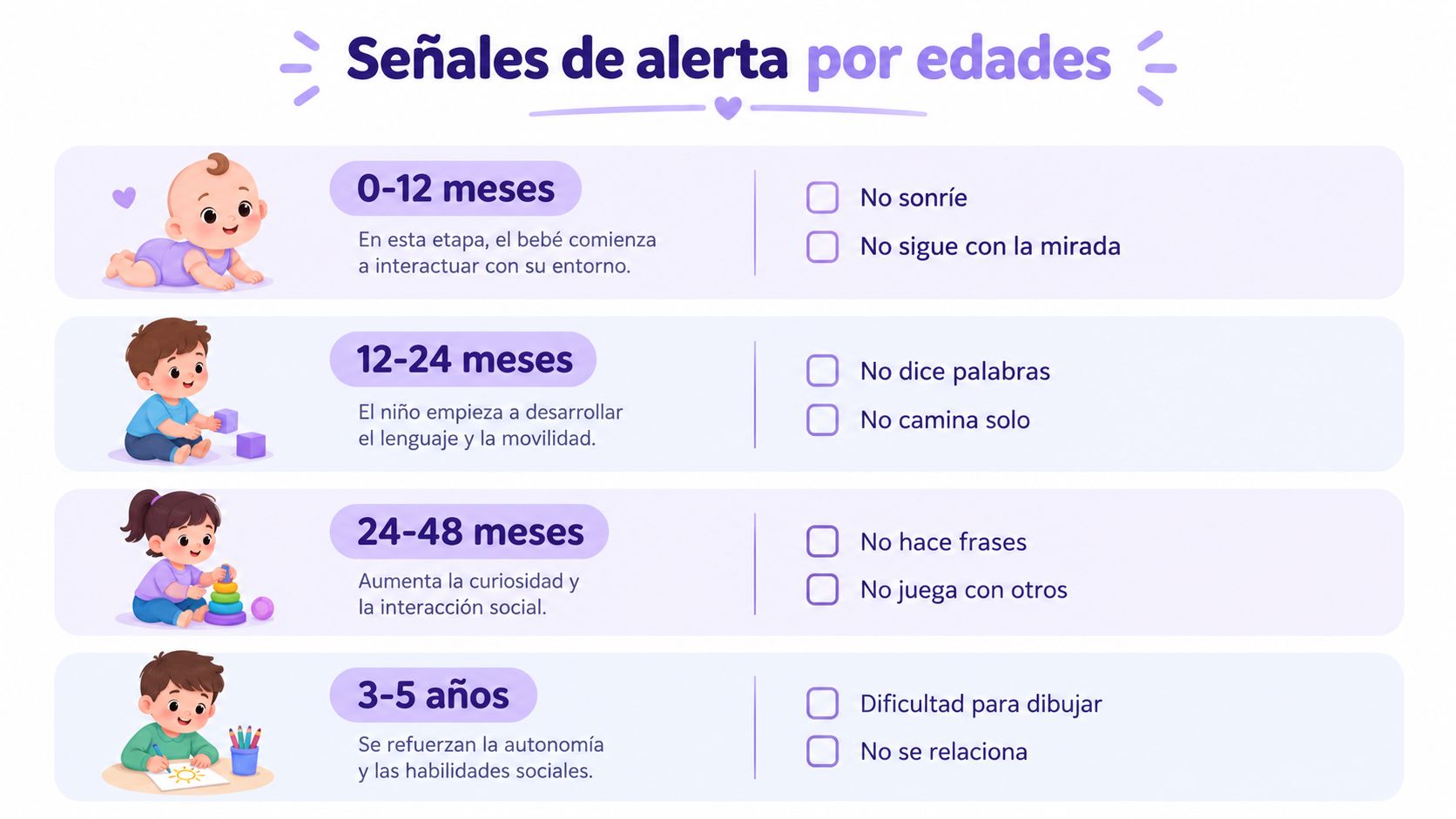 Gráfico informativo sobre señales de alerta en el desarrollo infantil organizadas por rangos de edad en español.