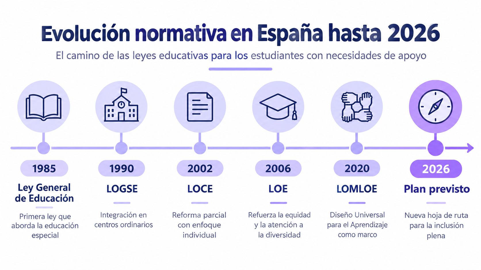 Línea del tiempo que muestra la evolución de las leyes educativas en España desde 1985 hasta 2026.