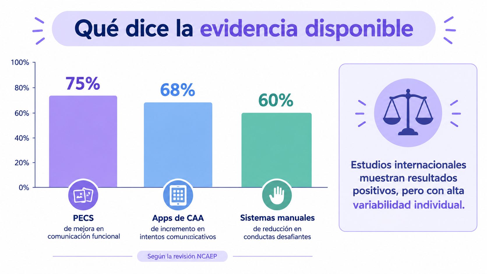Infografía comparativa que muestra la eficacia de PECS, Apps de CAA y sistemas manuales en autismo.