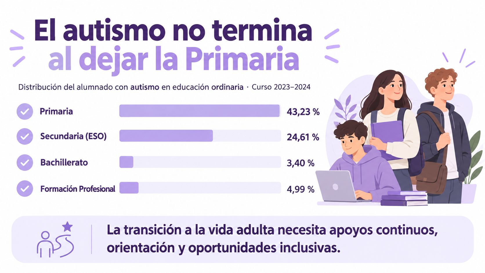 Gráfico que muestra la distribución del alumnado con autismo en los diferentes niveles de educación ordinaria.