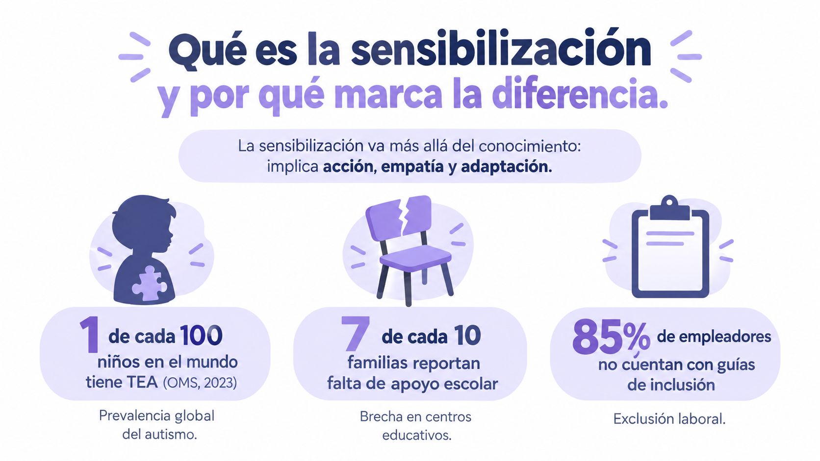 Infografía sobre la sensibilización del autismo destacando estadísticas globales sobre inclusión escolar, laboral y diagnóstico.