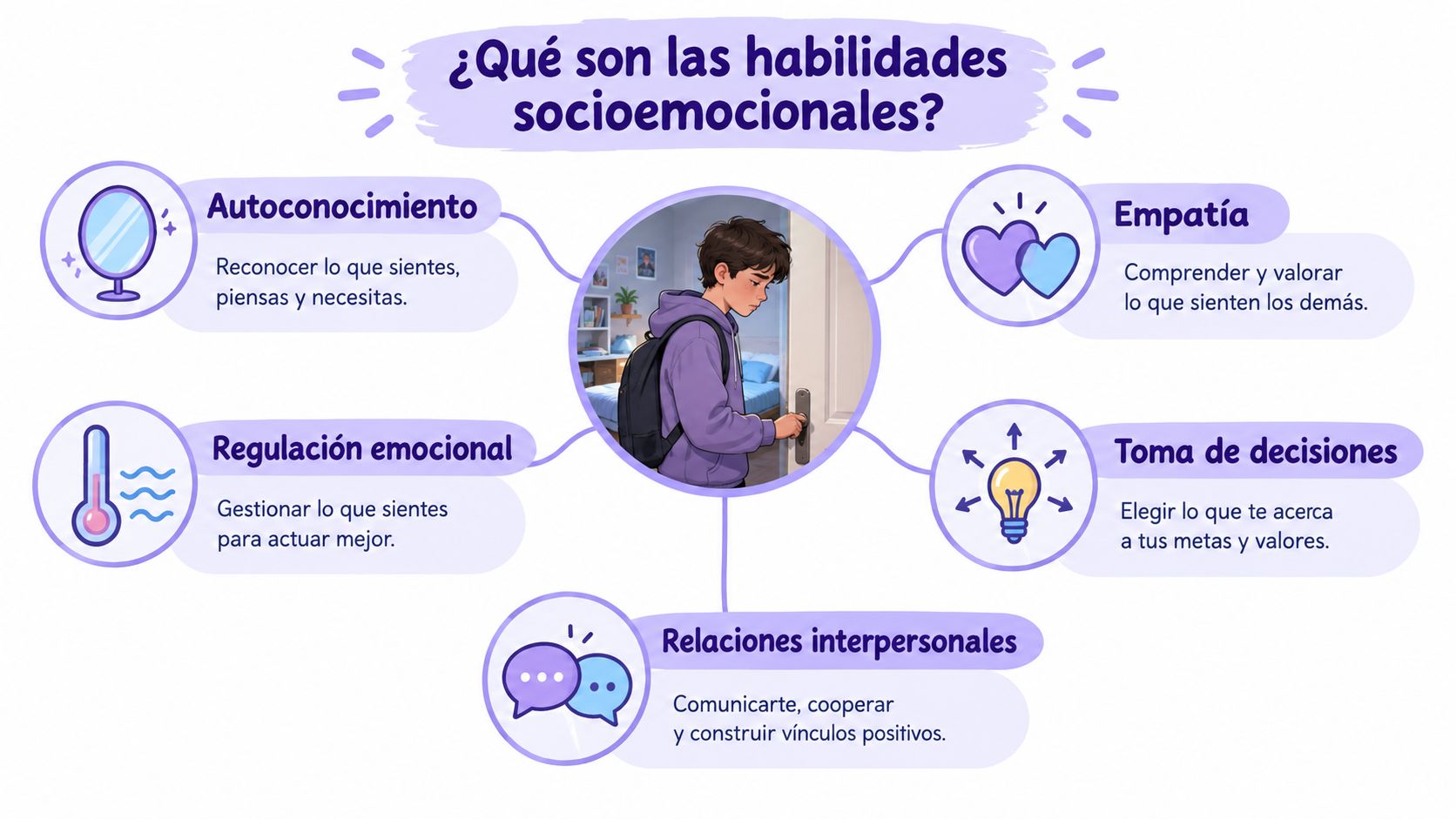Infografía sobre habilidades socioemocionales para adolescentes incluyendo autoconocimiento, regulación emocional, empatía, toma de decisiones y relaciones interpersonales.