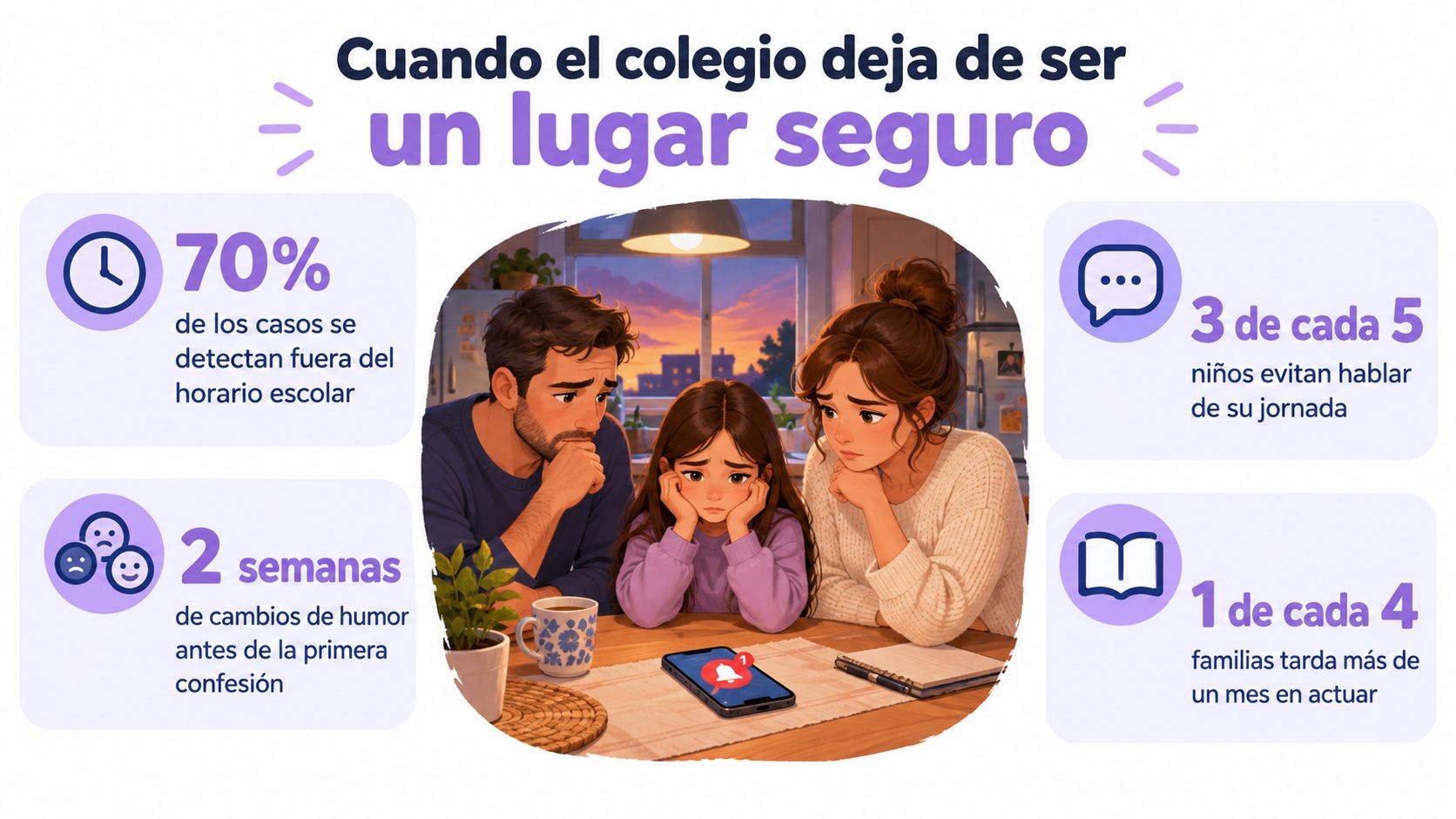 Familia preocupada revisando un teléfono móvil ilustrando señales de alarma sobre el acoso escolar en niños.