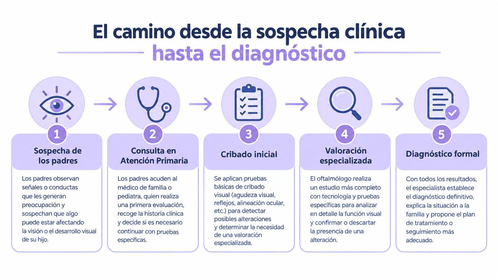 Infografía que explica los cinco pasos del proceso clínico desde la sospecha de problemas visuales hasta el diagnóstico.