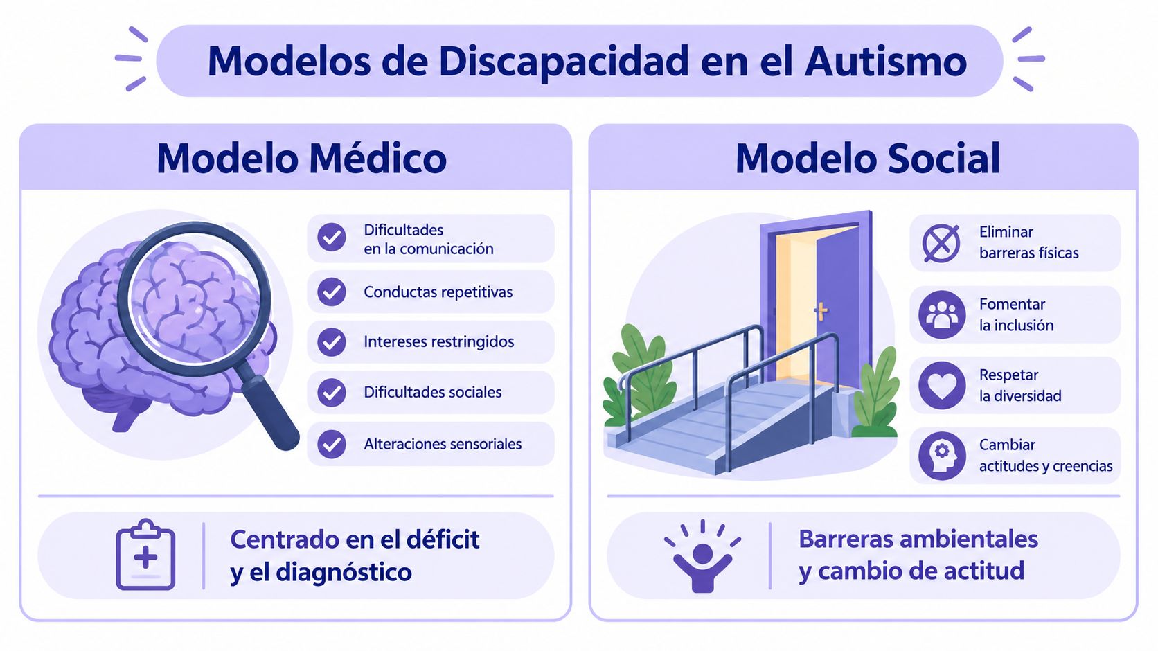 Infografía comparativa entre el modelo médico y el modelo social en el autismo y la discapacidad.
