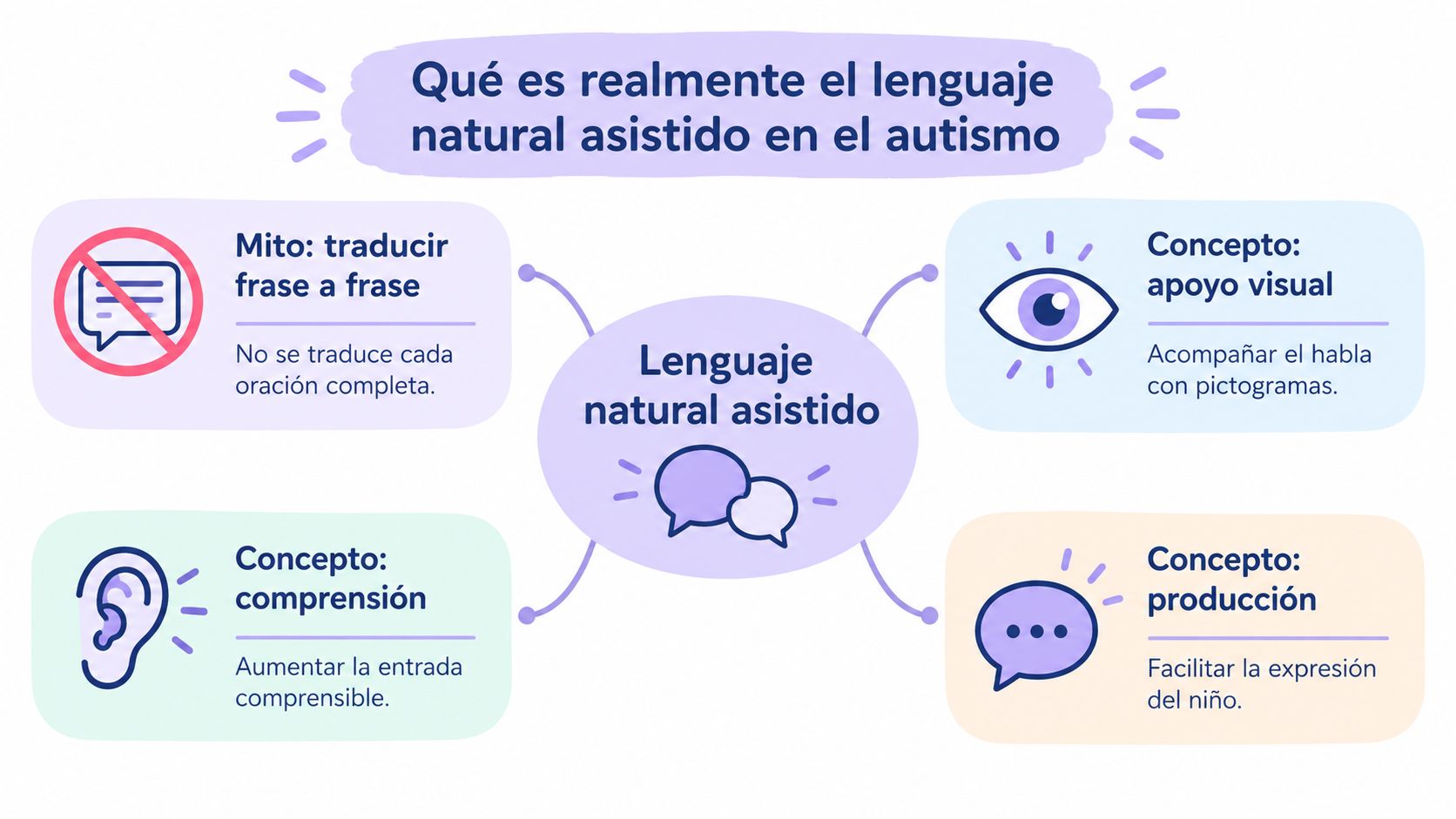 Infografía sobre el lenguaje natural asistido en autismo, explicando conceptos clave de comunicación y apoyo visual.