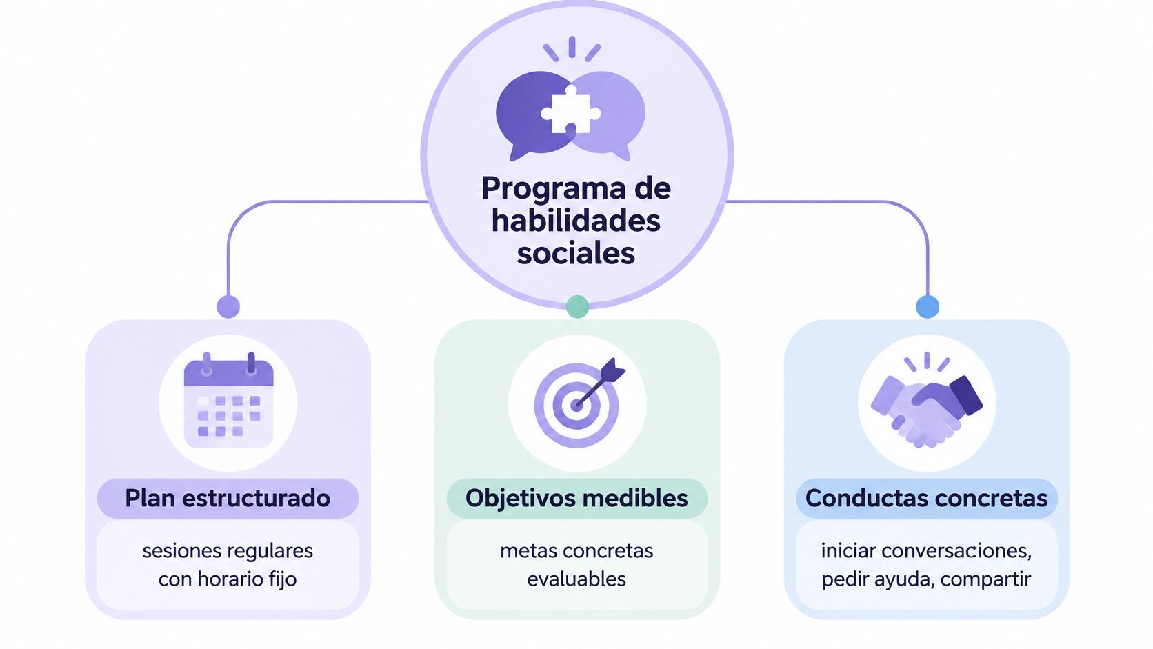 Diagrama de un programa de habilidades sociales con plan estructurado, objetivos medibles y conductas concretas específicas.